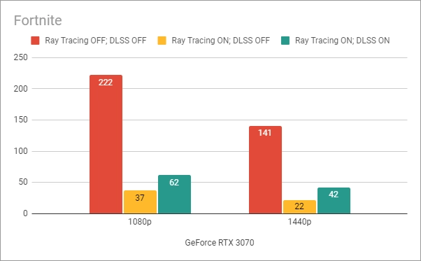 Benchmark results in Fortnite