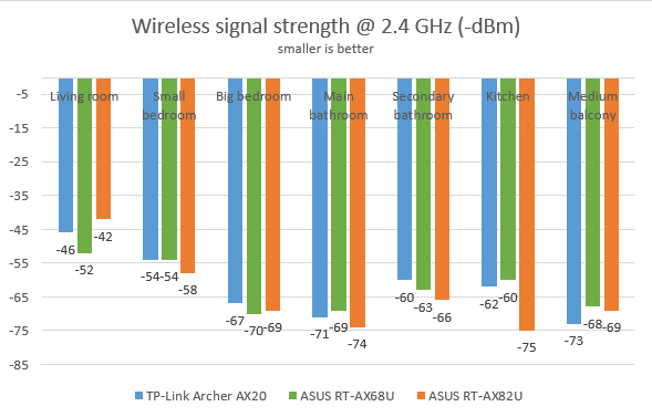 ASUS RT-AX68U - Signal strength on the 2.4 GHz band
