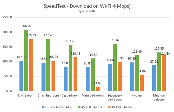 ASUS RT-AX68U - Downloads in SpeedTest, on Wi-Fi 4