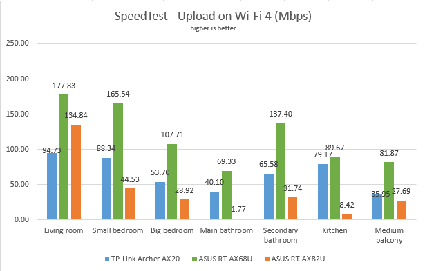 ASUS RT-AX68U - Uploads in SpeedTest, on Wi-Fi 4