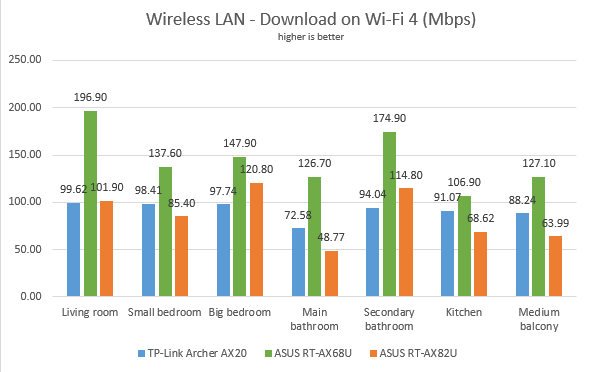 ASUS RT-AX68U - Downloads on Wi-Fi 4