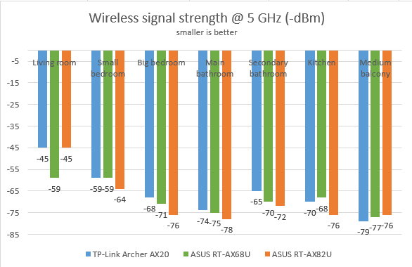 ASUS RT-AX68U - Signal strength on the 5 GHz band