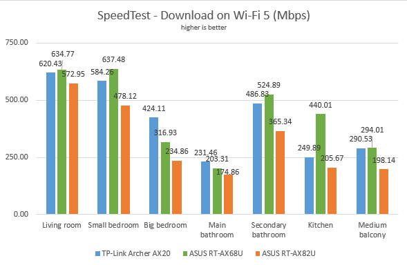 ASUS RT-AX68U - Downloads in SpeedTest, on Wi-Fi 5