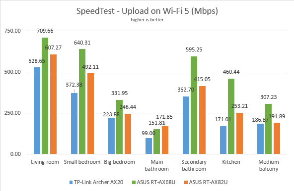 ASUS RT-AX68U - Uploads in SpeedTest, on Wi-Fi 5