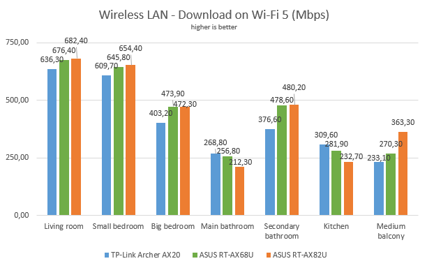 ASUS RT-AX68U - Downloads on Wi-Fi 5