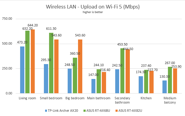 ASUS RT-AX68U - Uploads on Wi-Fi 5