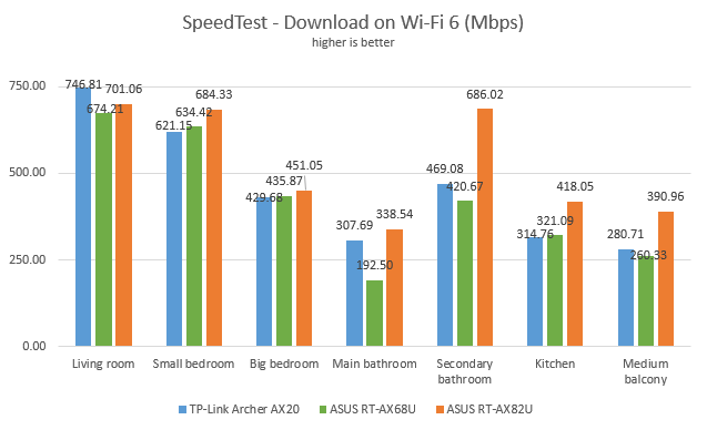 ASUS RT-AX68U - Downloads in SpeedTest, on Wi-Fi 6