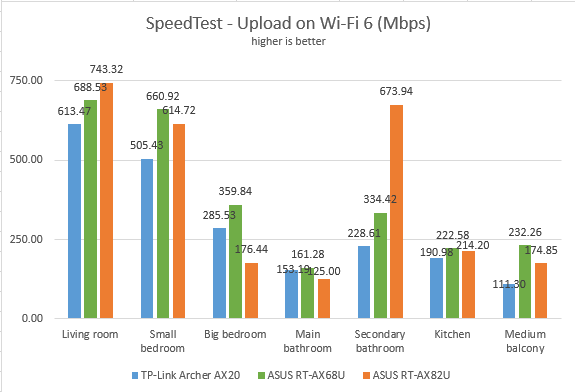 ASUS RT-AX68U - Uploads in SpeedTest, on Wi-Fi 6