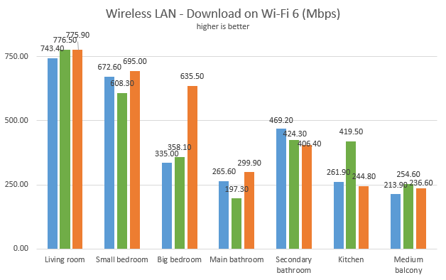 ASUS RT-AX68U - Downloads on Wi-Fi 6