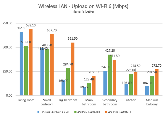 ASUS RT-AX68U - Uploads on Wi-Fi 6