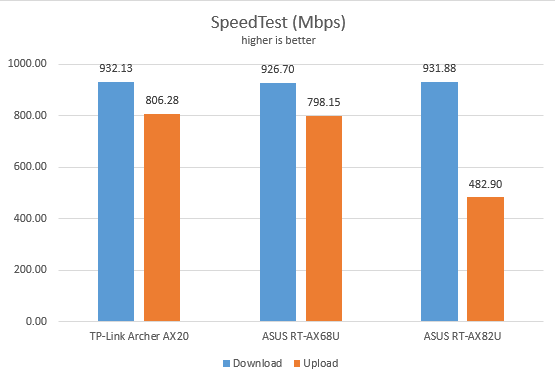 ASUS RT-AX68U - SpeedTest on Ethernet connections