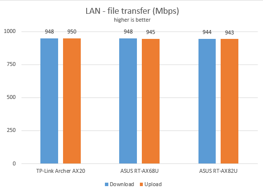 ASUS RT-AX68U - Transfers on Ethernet connections