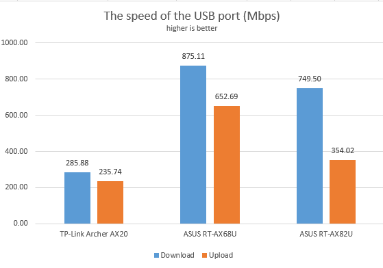 ASUS RT-AX68U - The speed of the USB 3.0 port