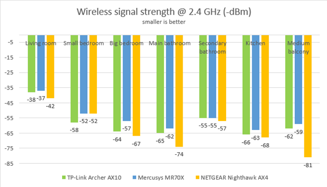 Mercusys MR70X - Signal strength on the 2.4 GHz band
