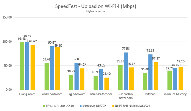 Mercusys MR70X - Uploads in SpeedTest on Wi-Fi 4
