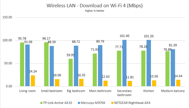 Mercusys MR70X - Network downloads on Wi-Fi 4