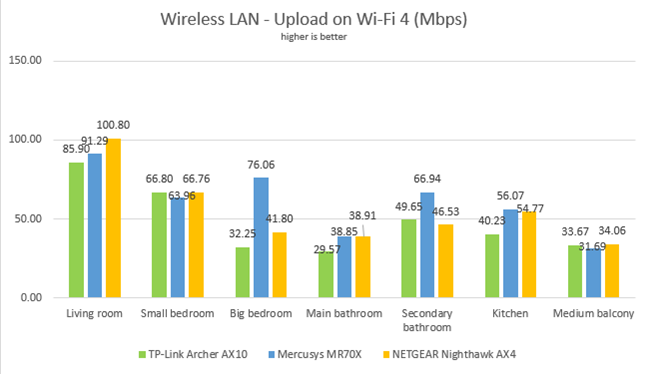 Mercusys MR70X - Network uploads on Wi-Fi 4