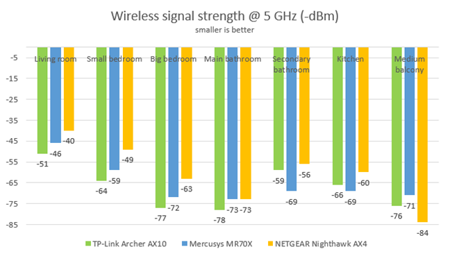 Mercusys MR70X - Signal strength on the 5 GHz band