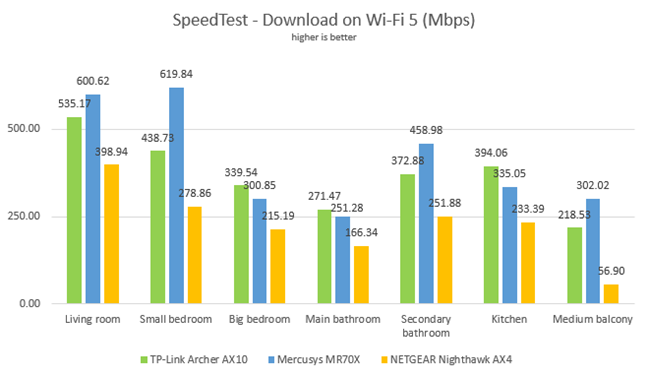 Mercusys MR70X - Downloads in SpeedTest on Wi-Fi 5