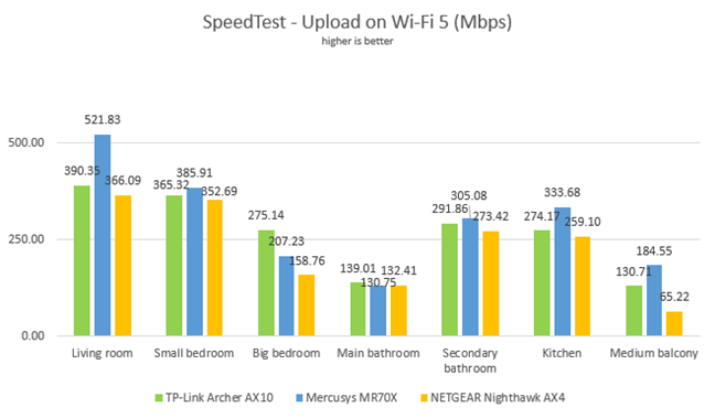 Mercusys MR70X - Uploads in SpeedTest on Wi-Fi 5