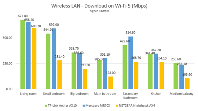 Mercusys MR70X - Network downloads on Wi-Fi 5