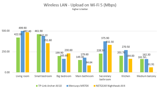 Mercusys MR70X - Network uploads on Wi-Fi 5
