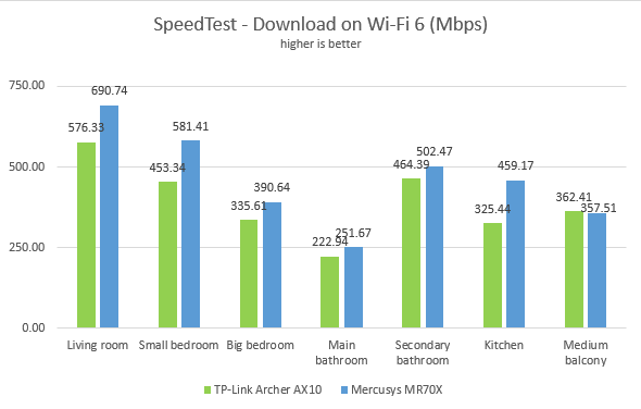 Mercusys MR70X - Downloads in SpeedTest on Wi-Fi 6