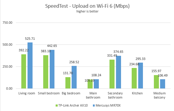 Mercusys MR70X - Uploads in SpeedTest on Wi-Fi 6