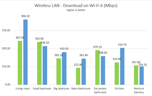 Mercusys MR70X - Network downloads on Wi-Fi 6
