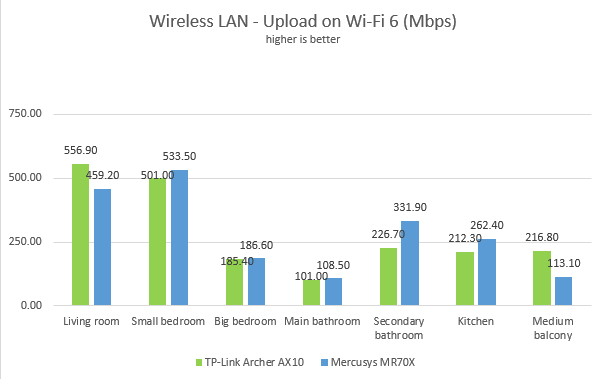 Mercusys MR70X - Network uploads on Wi-Fi 6