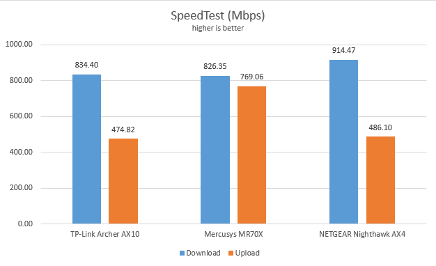 Mercusys MR70X - SpeedTest on Ethernet connections