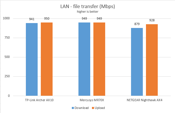 Mercusys MR70X - Network transfers on Ethernet connections