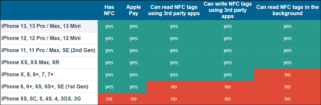 Kompatibilitas dan fitur NFC iPhone