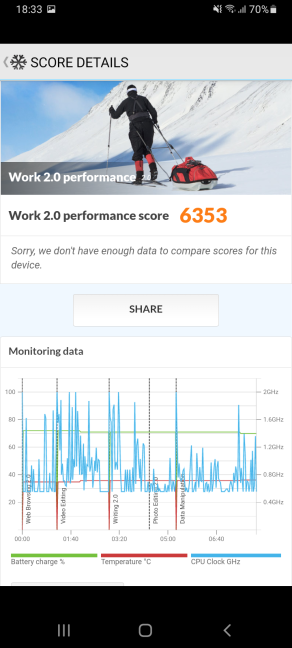 The PCMark score on a Samsung Galaxy A32 5G