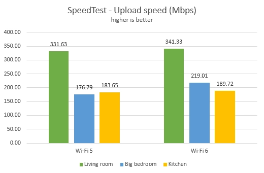 TP-Link Archer AX50 - Upload speed in SpeedTest