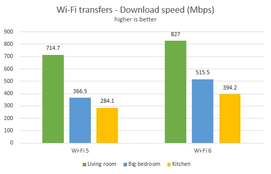 TP-Link Archer AX50 - Download speed on Wi-Fi