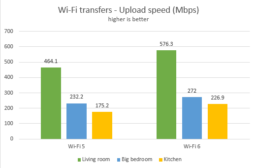 TP-Link Archer AX50 - Upload speed on Wi-Fi