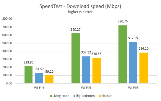 Wi-Fi 6 vs. Wi-Fi 5 vs. Wi-Fi 4 download speed on TP-Link Archer AX10