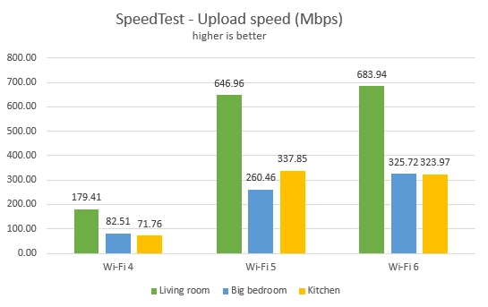 TP-Link Archer AX10 - Upload speed in SpeedTest