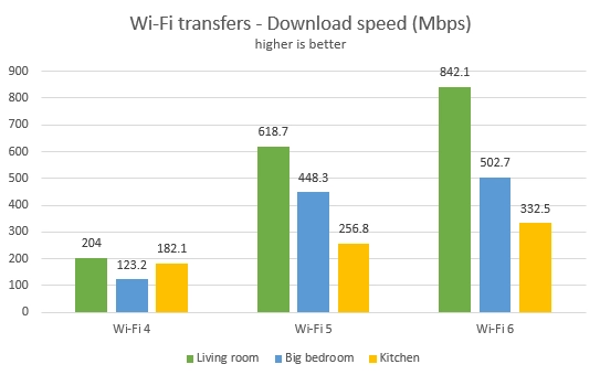 TP-Link Archer AX10 - Download speed on Wi-Fi