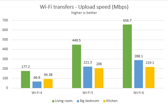 TP-Link Archer AX10 - Upload speed on Wi-Fi