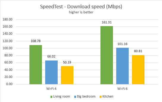 TP-Link Archer AX50 - Download speed in SpeedTest