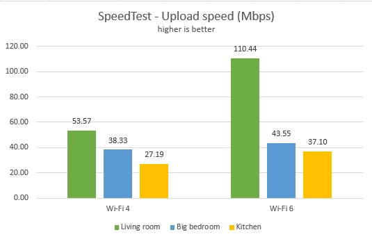 TP-Link Archer AX50 - Upload speed in SpeedTest