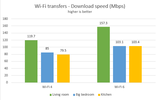 TP-Link Archer AX50 - Download speed on Wi-Fi