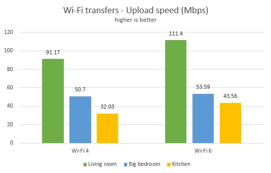 TP-Link Archer AX50 - Upload speed on Wi-Fi