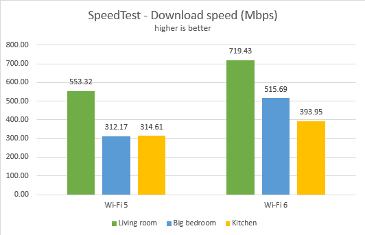 TP-Link Archer AX50 - Download speed in SpeedTest