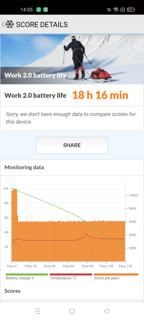 realme 8 5G - Battery score