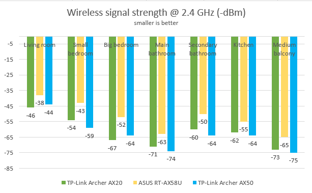 TP-Link Archer AX50 - Signal strength on the 2.4 GHz band