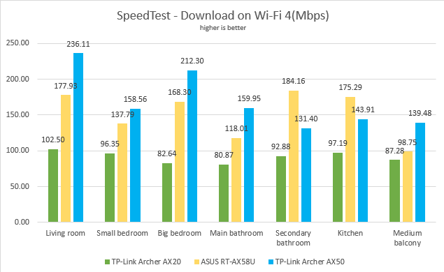 TP-Link Archer AX50 - SpeedTest downloads on Wi-Fi 4