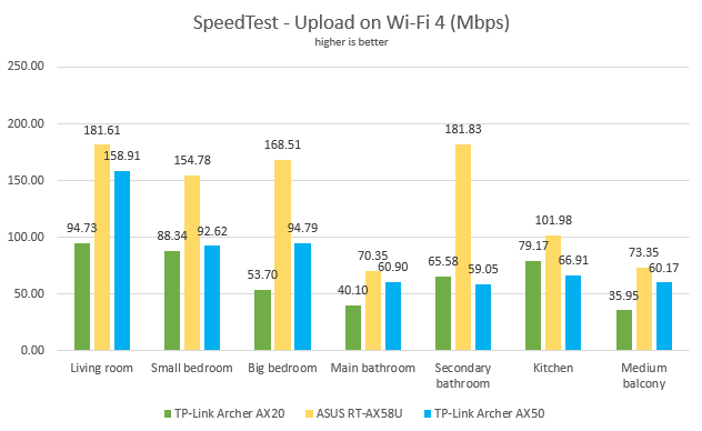 TP-Link Archer AX50 - SpeedTest uploads on Wi-Fi 4